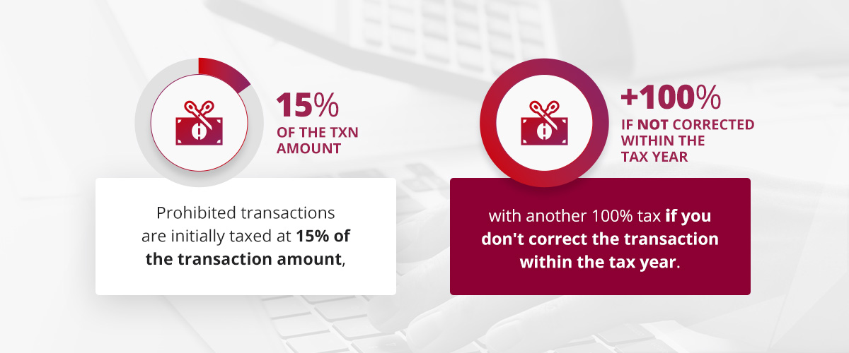 Prohibited transactions are initially taxed at 15% of the transaction amount